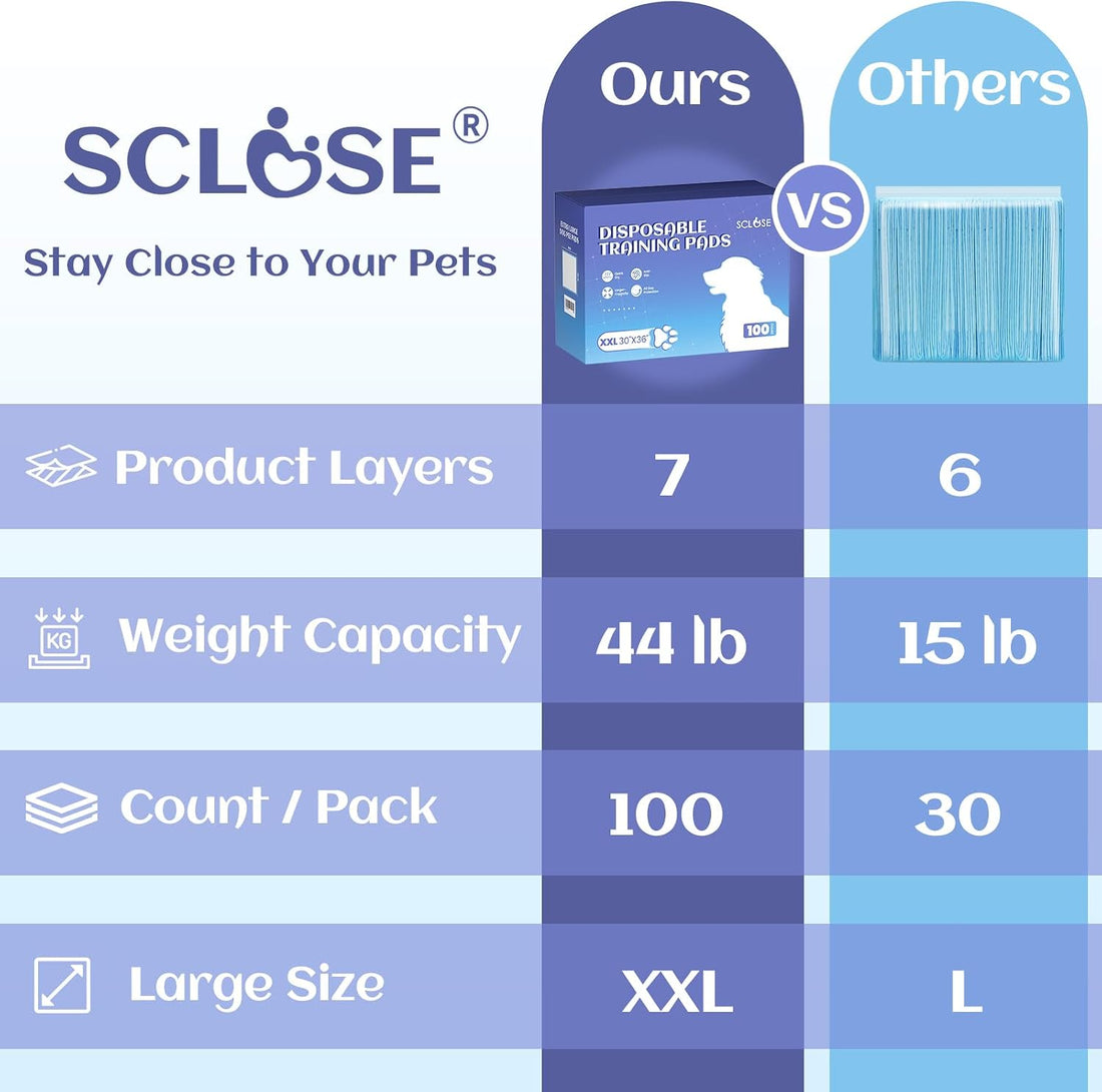 SCLOSE Pee Pads for Dogs Extra Large 30"x36", 50 Count Puppy Pads XXL