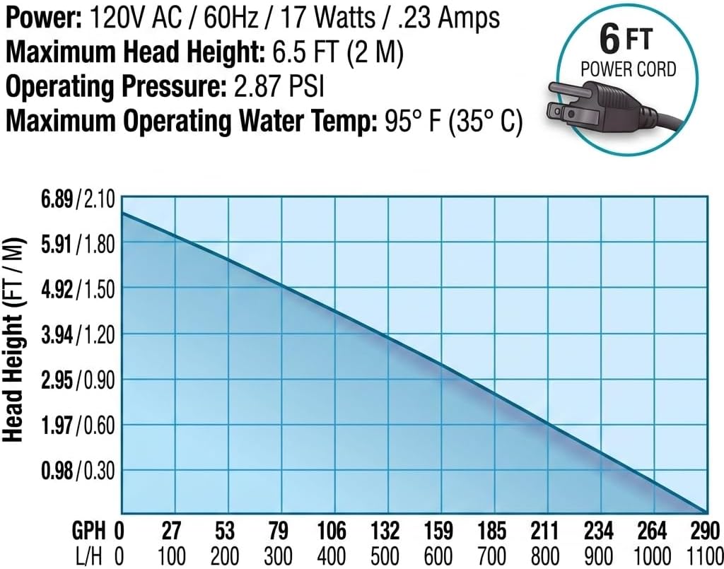 EcoPlus Eco 264 Submersible Water Pump 290 GPH