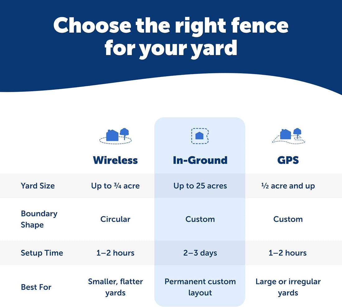 PetSafe Basic In-Ground Fence, 2 Dog, Up to 1/3 Acre