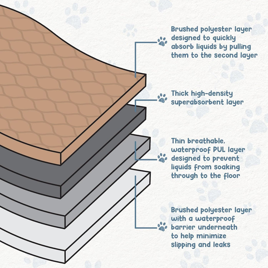 EZwhelp Reusable Dog Pee Pads, Washable Waterproof Mat 60x60 in