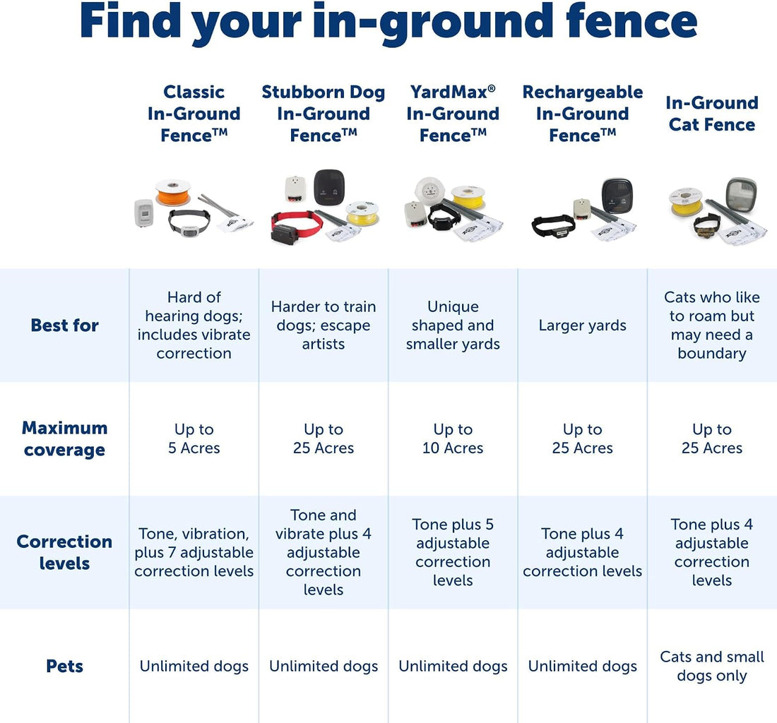 PetSafe Basic In-Ground Fence, Up to 1/3 Acre
