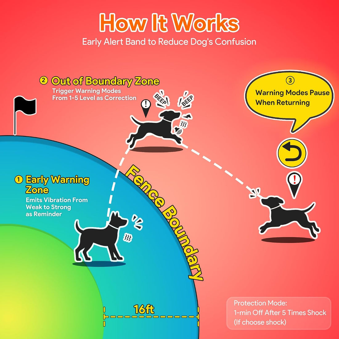 Meowant GPS Wireless Dog Fence &Training Collar with Remote