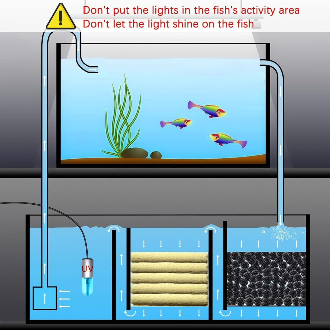 Aquarium Clean Light,3 W mini &13W Submersible Light with UV Test