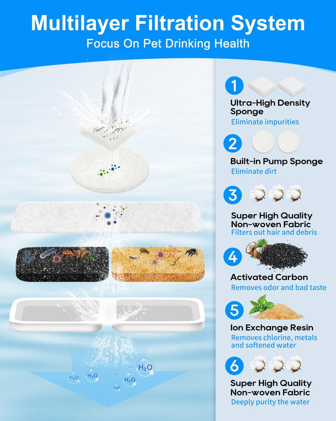10 Set Dog Water Filter Replacement Fit for oneisall Dog Water
