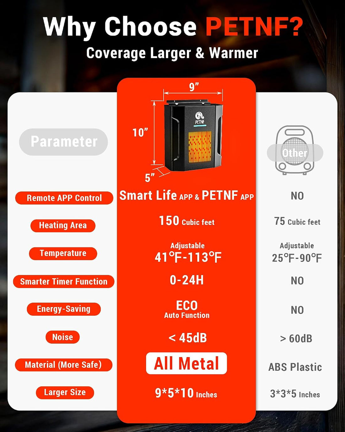 PETNF Dog House Heater – 45℉ to 113℉ Thermostat with WiFi App Control
