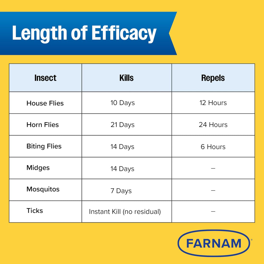 Farnam Endure Gold Fly Spray for Horses, Kills Flies Fast
