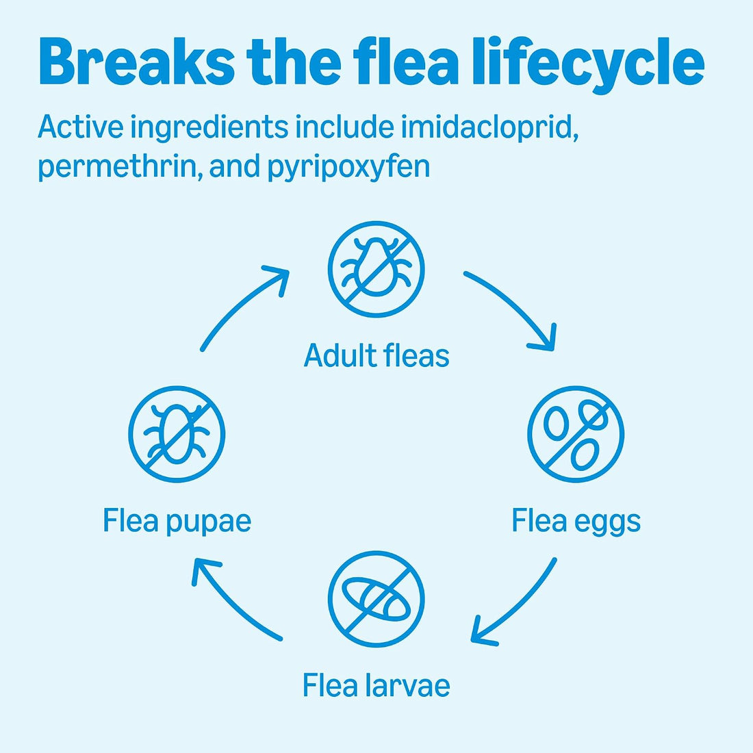Flea, Tick & Mosquito Topical Treatment & Prevention for Medium Dogs