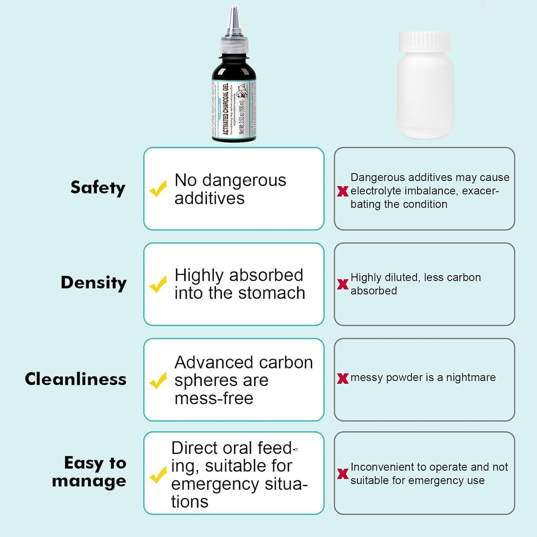 Activated Charcoal Gel for Dogs for Poisoning