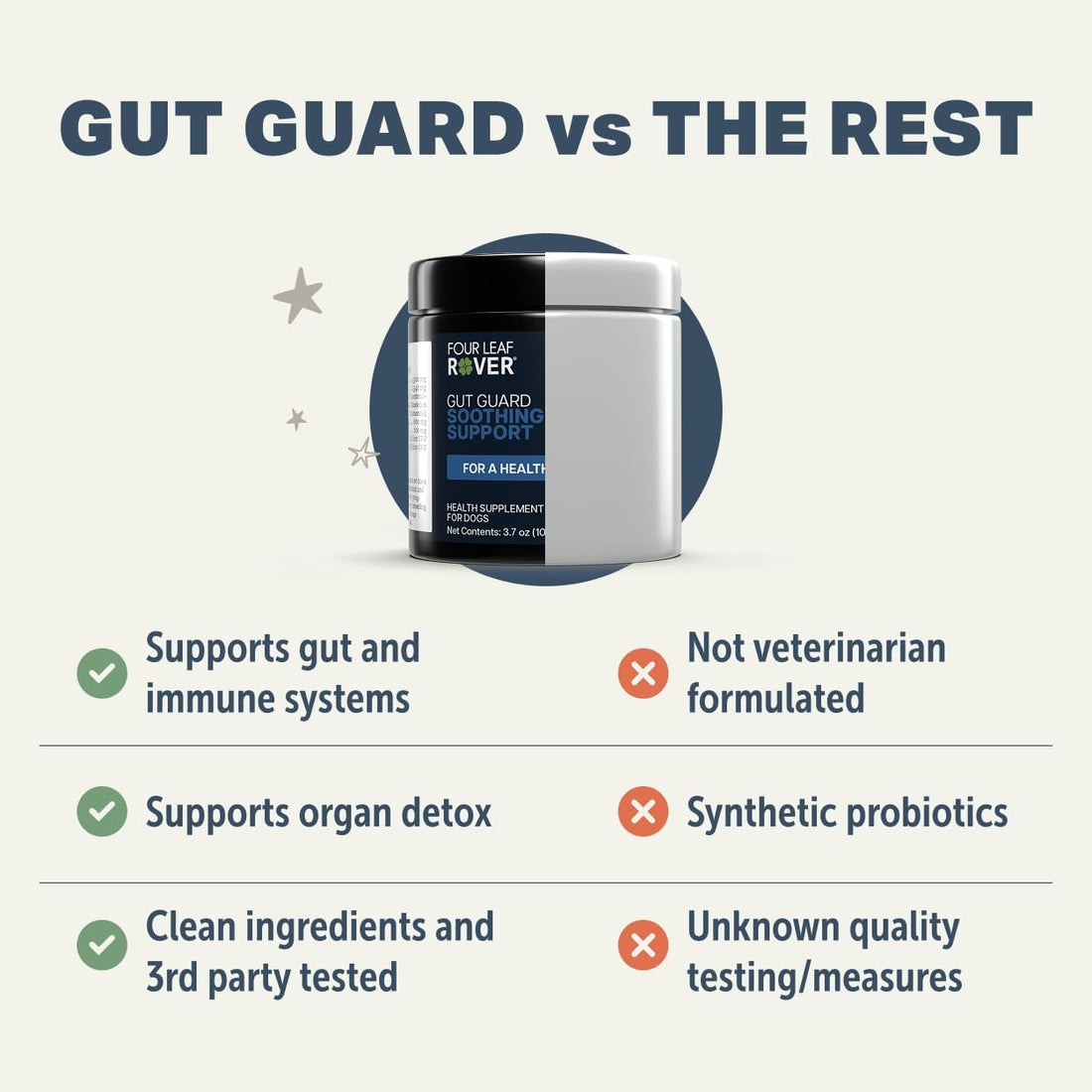 Four Leaf Rover Gut Guard - Dog Probiotics, Prebiotics