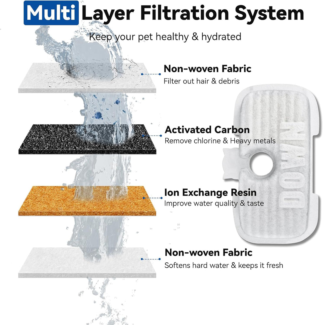 40 Packs for Petlibro Cat Water Fountain Filters Replacement