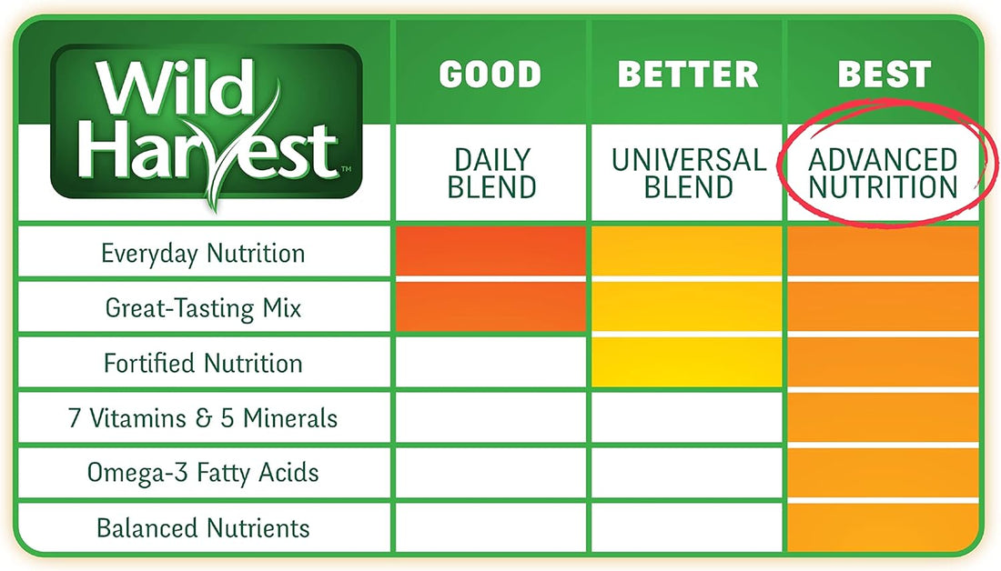 Wild Harvest Advanced Nutrition Diet For Parakeets 4.5 Pounds