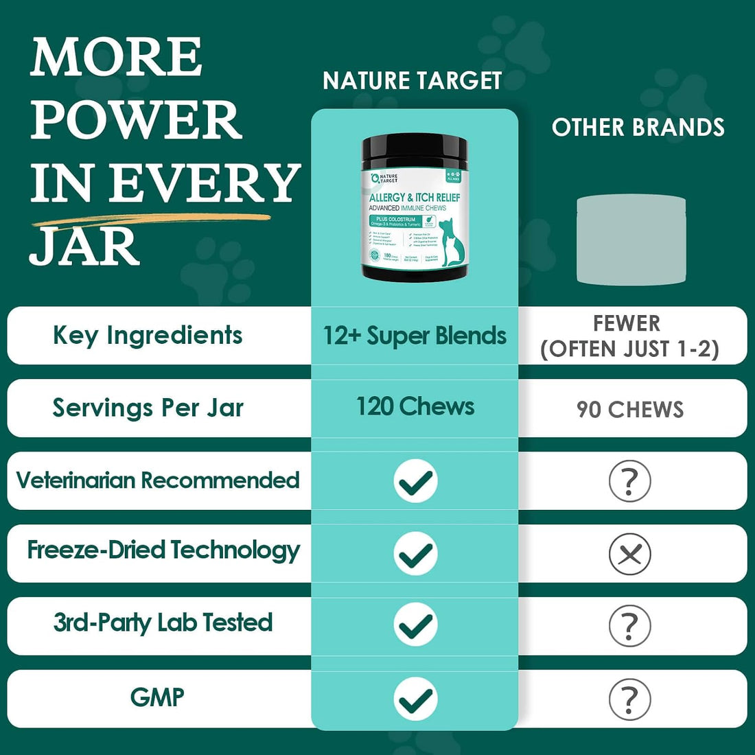 NATURE TARGET Dog Allergy Relief Freeze Dried Chews, with Probiotics