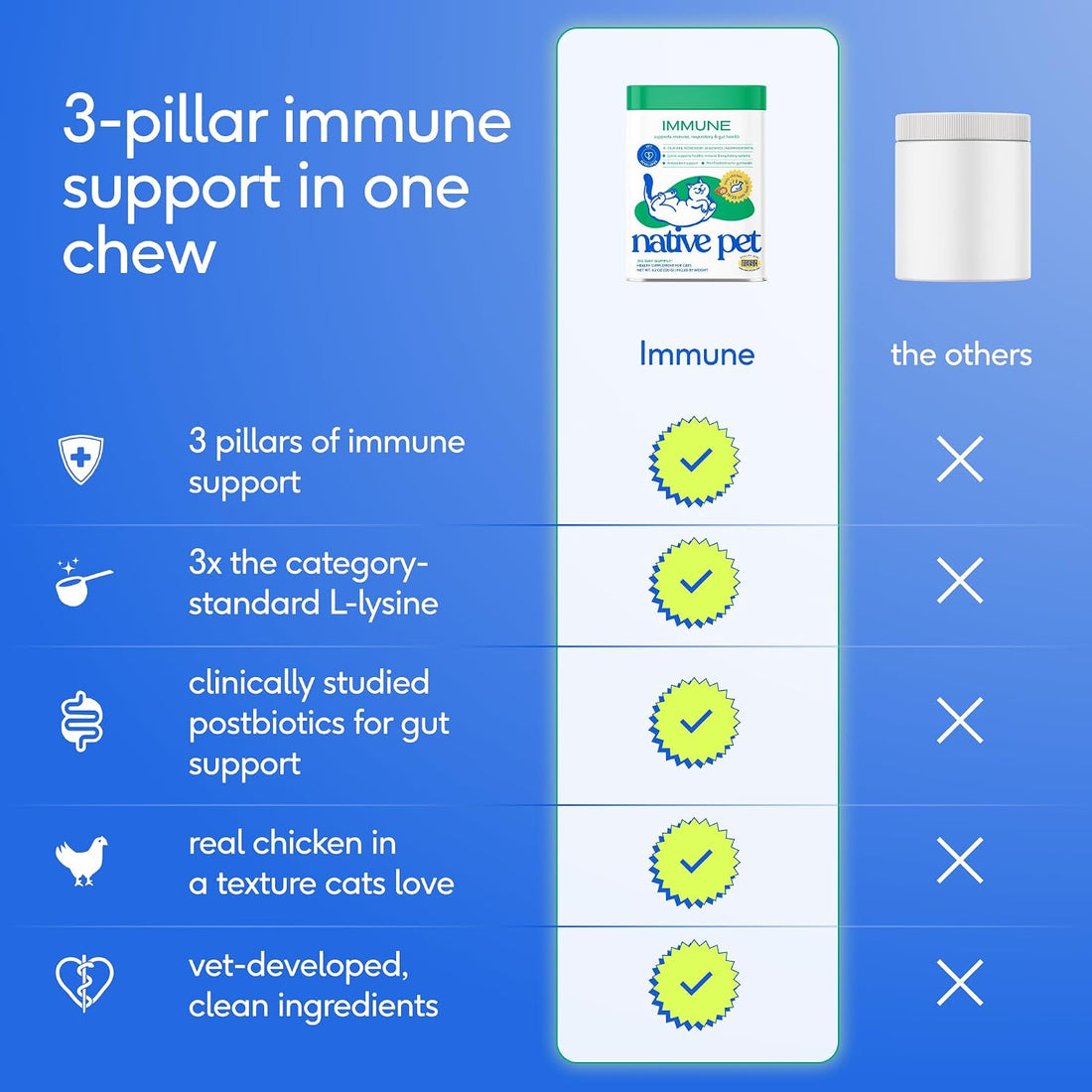 Native Pet Cat Immune Support - Chicken Flavored L-Lysine for Cats