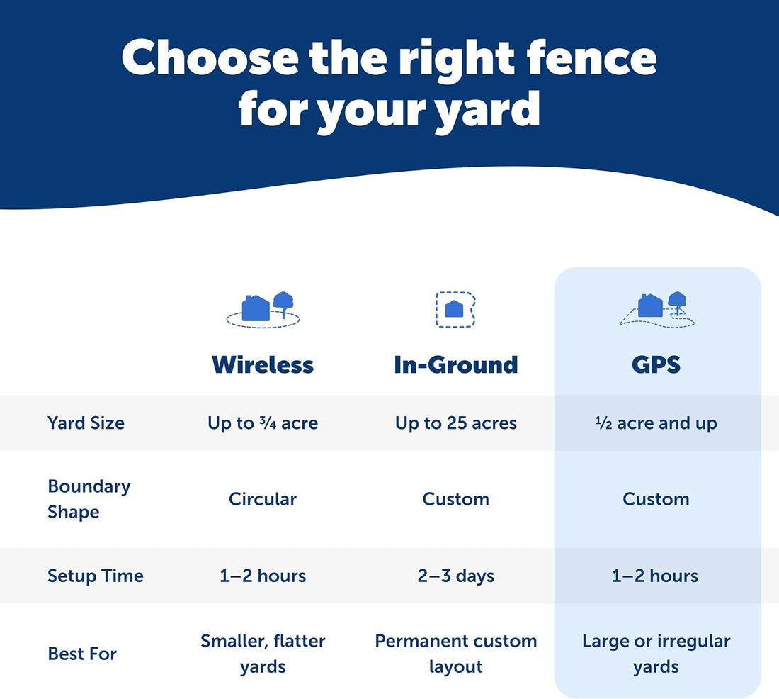 PetSafe Guardian GPS 2.0 Dog Fence + Tracking, 1/2 Acre or More