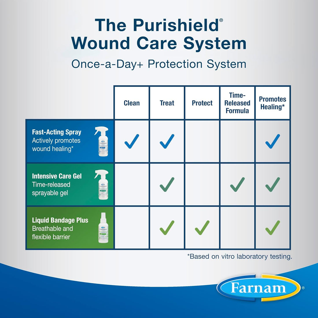 Farnam Purishield Wound & Skin Care Fast Acting Spray
