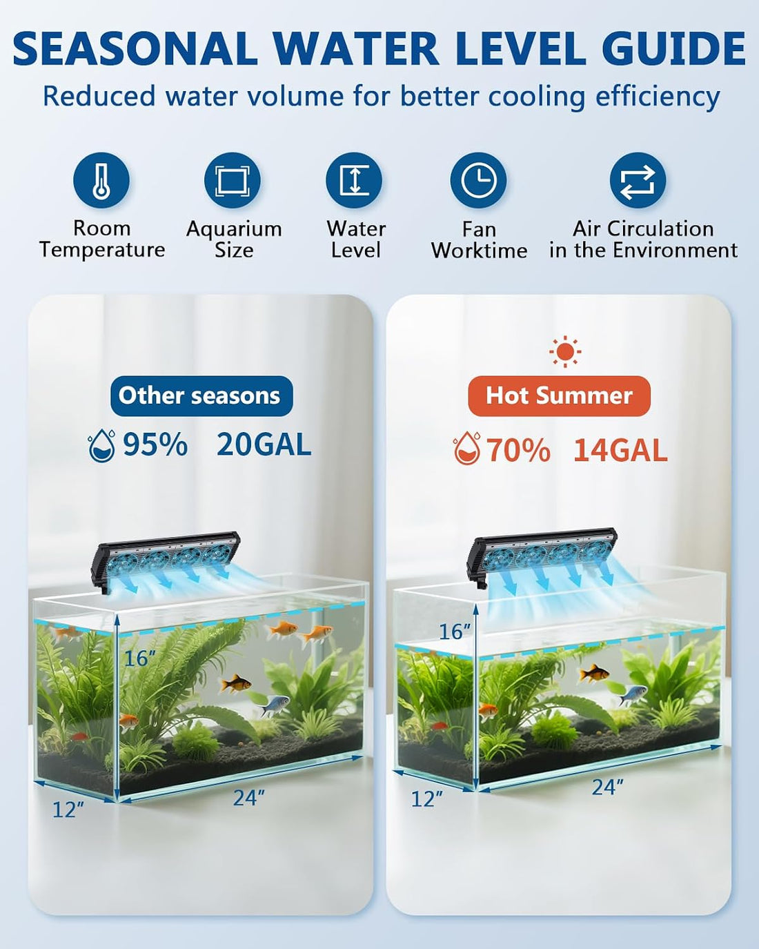 BAOSHISHAN 4-Head Aquarium Fan with Adjustable 5 Speeds & 5 Timer