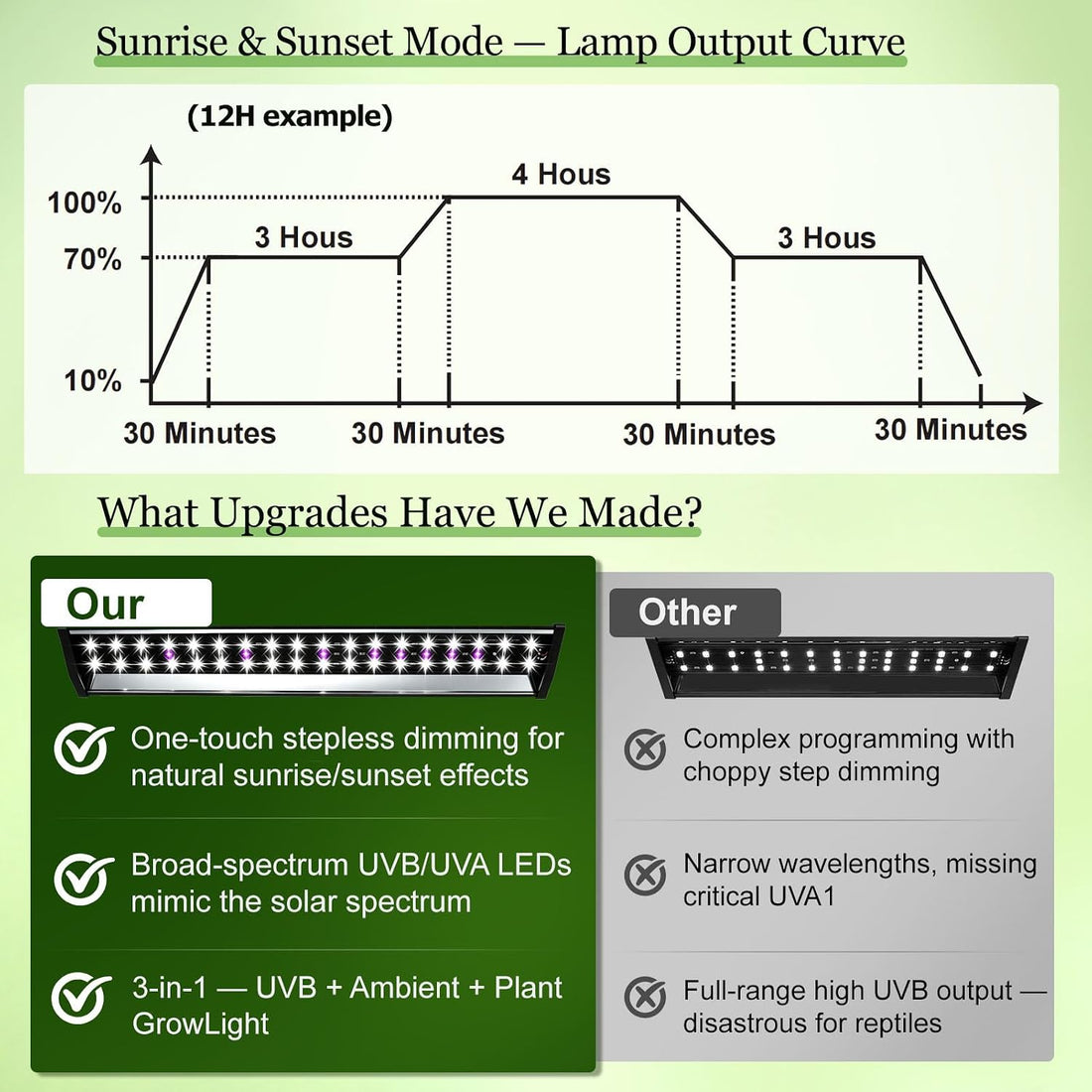3-in-1 UVB Light for Reptiles One-Touch Sunrise & Sunset Mode 16"