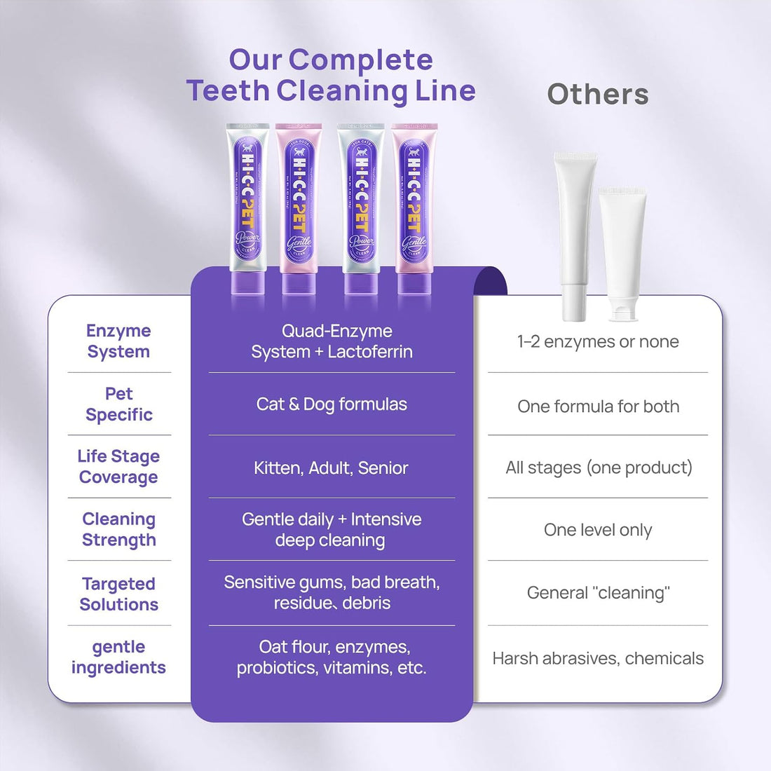 HICC PET Power Clean 4-Enzymatic Dog Toothpaste