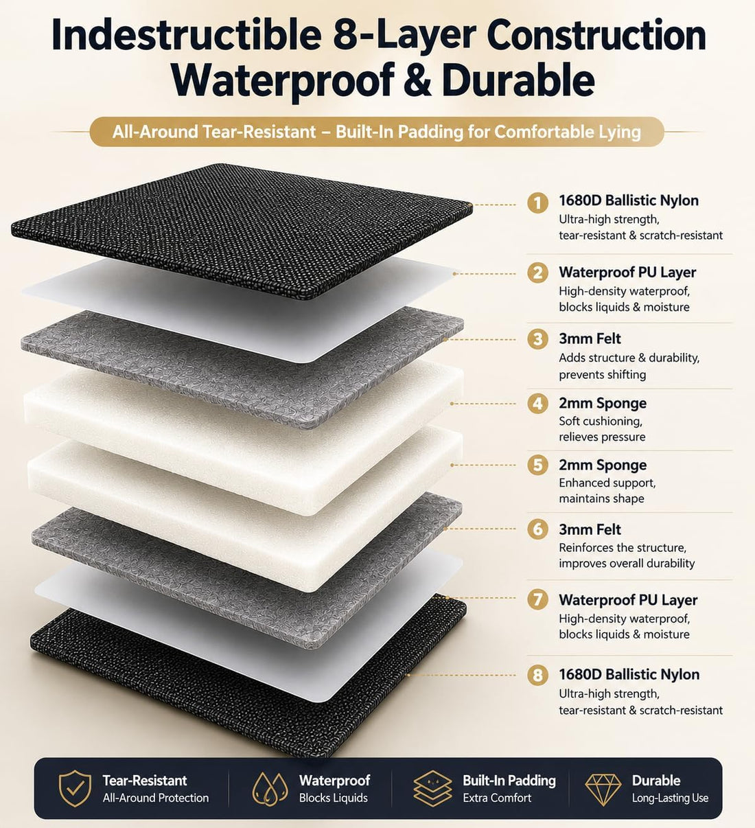 Chew Resistant Dog Crate Pad, 8 Layer Waterproof Dog Bed