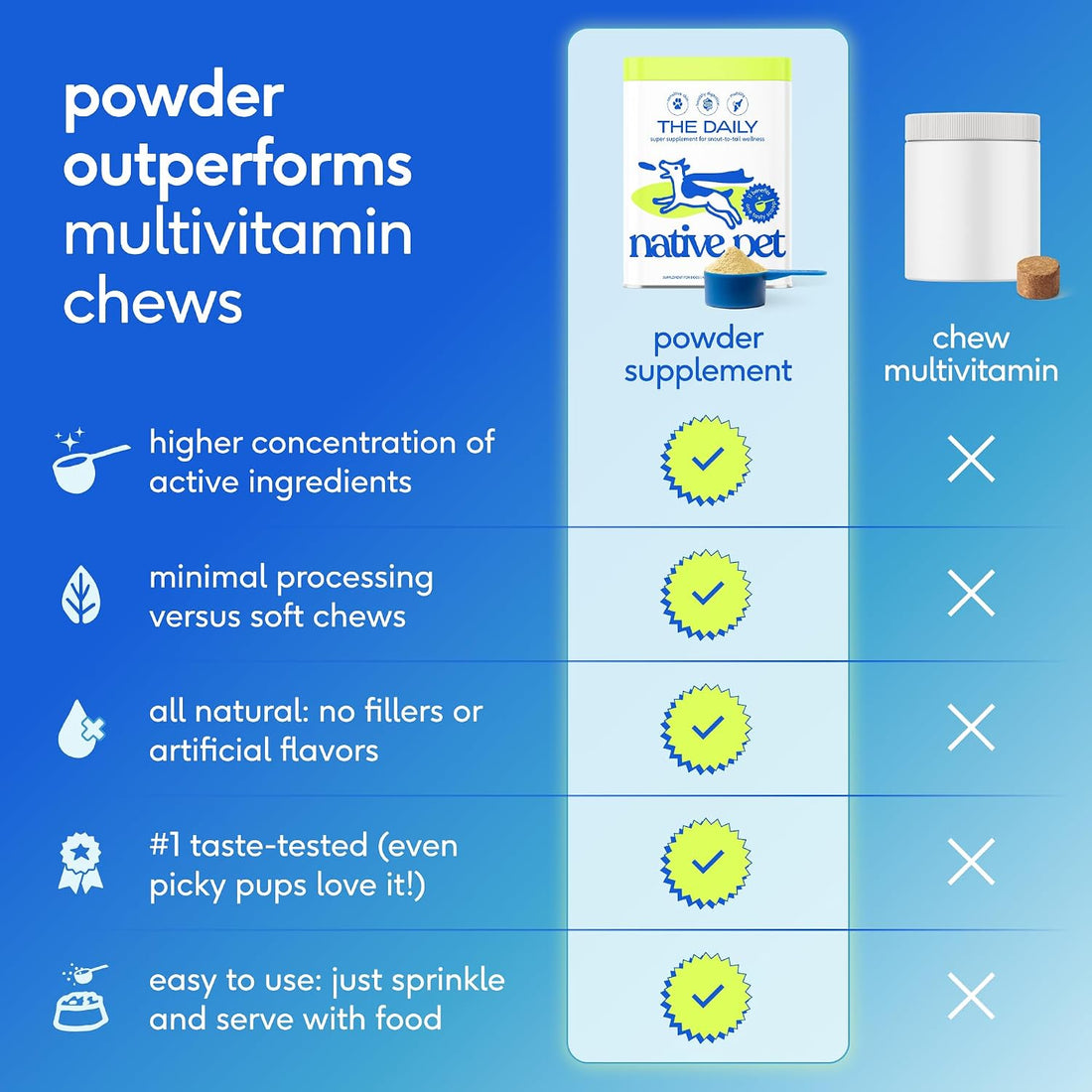 Native Pet The Daily Dog Vitamins & Supplements