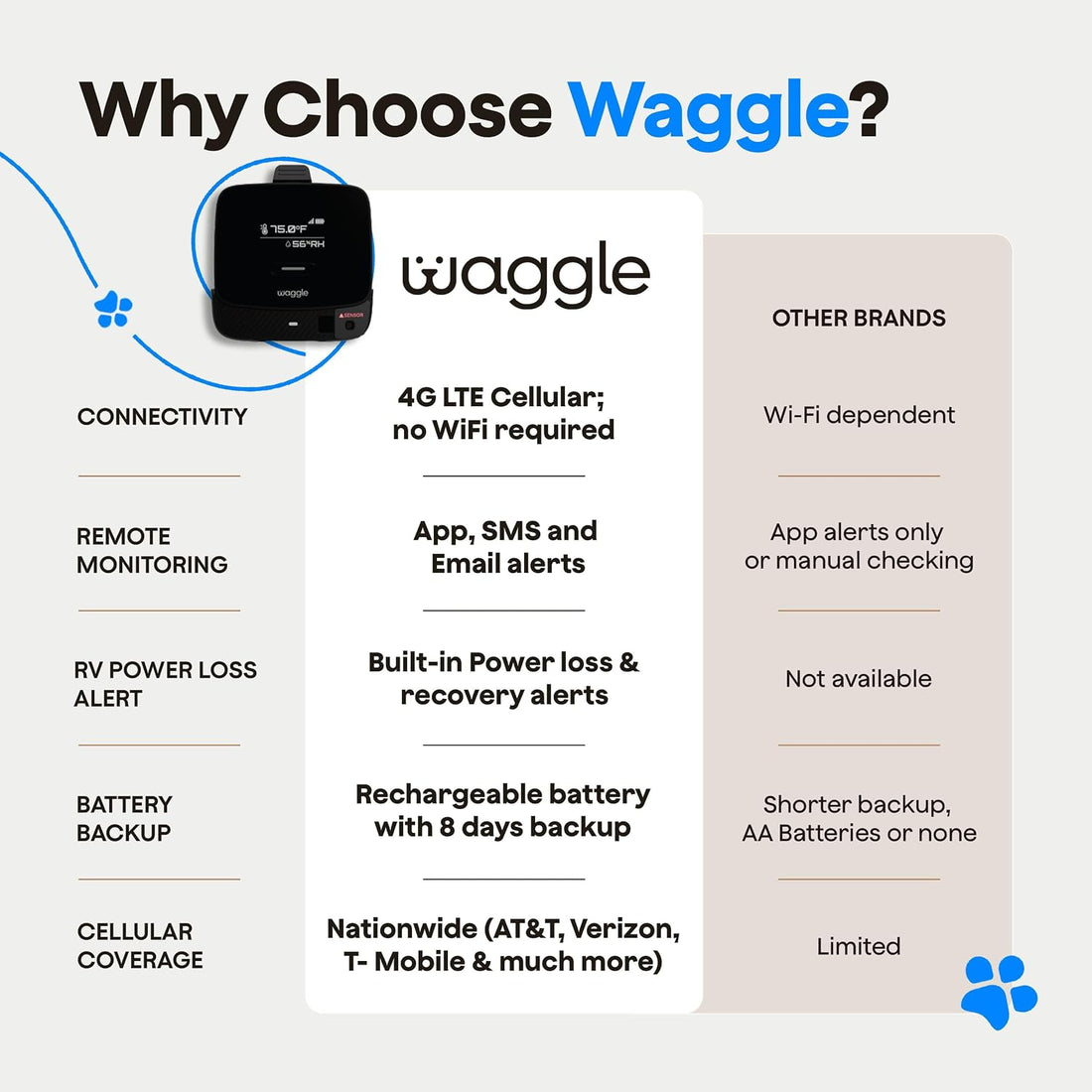 Waggle 4G LTE Pet Monitor Lite + RV Mini Camera