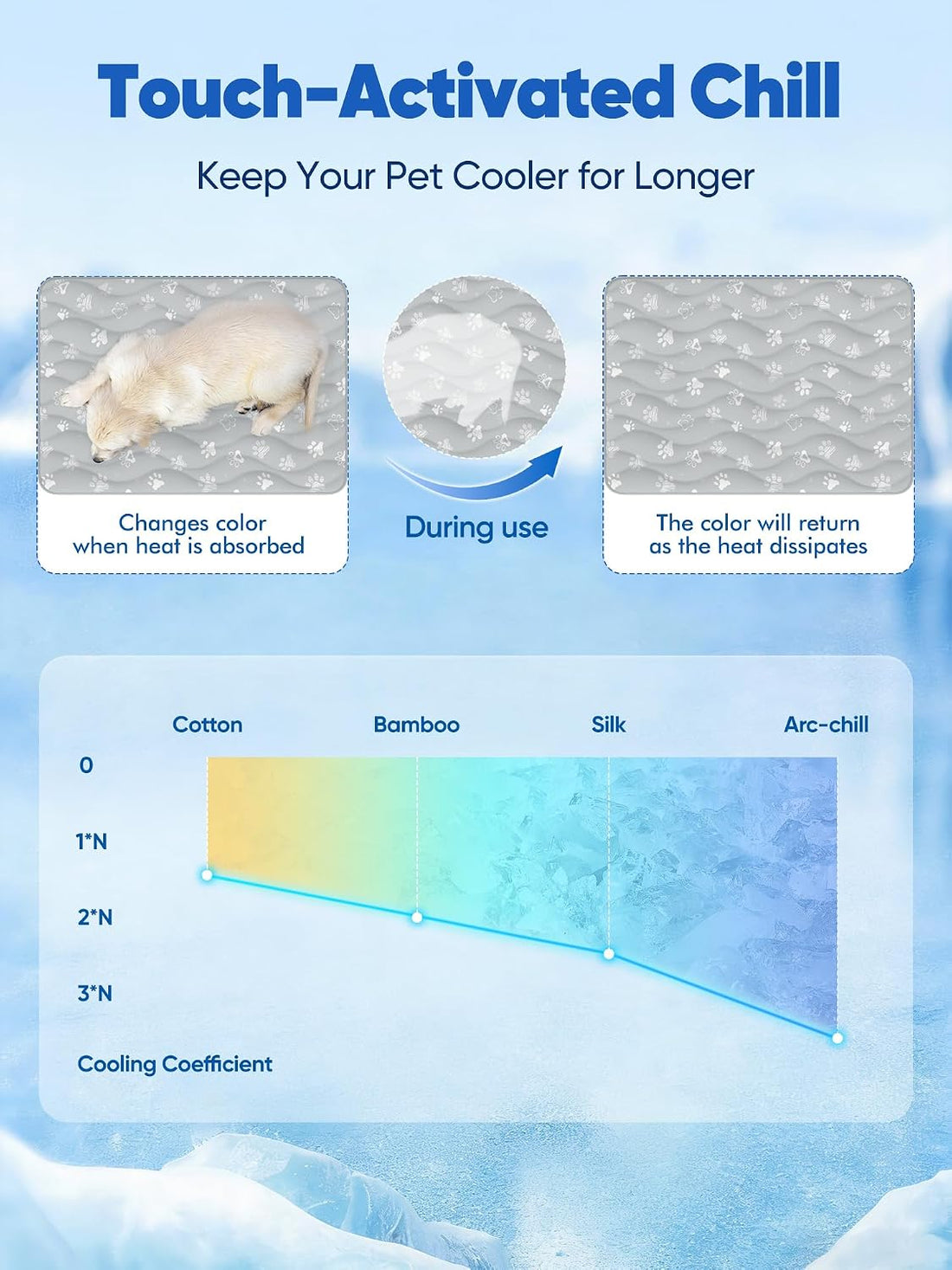 Rywell 44x32in Dog Cooling Mat with One-Way Moisture & Arc-Chill 3.0