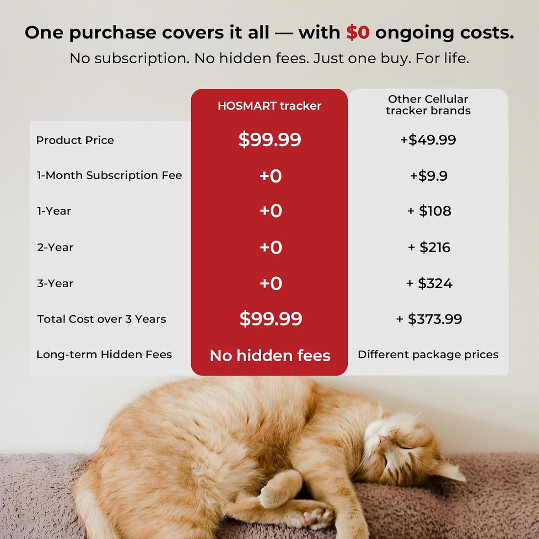Cat GPS Tracker Without Subscription Fee, 1500 FT Range