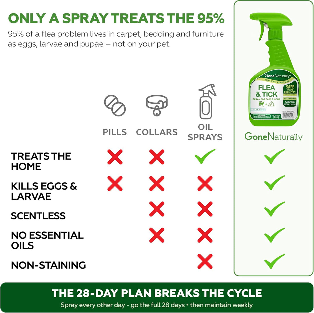 Flea and Tick Spray for Cats & Home