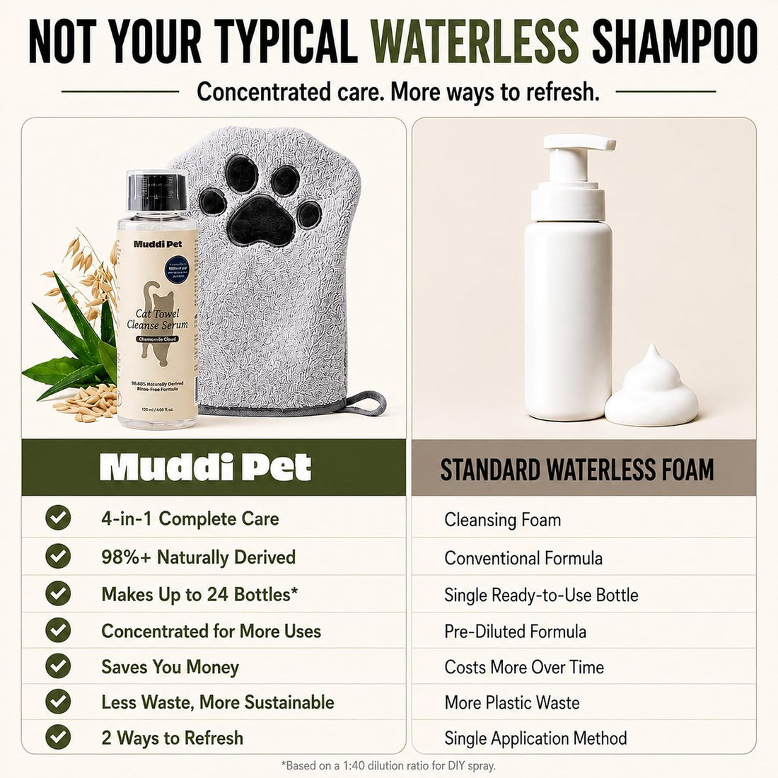 Concentrated Cat Waterless Shampoo & Conditioner with Bath Mitt