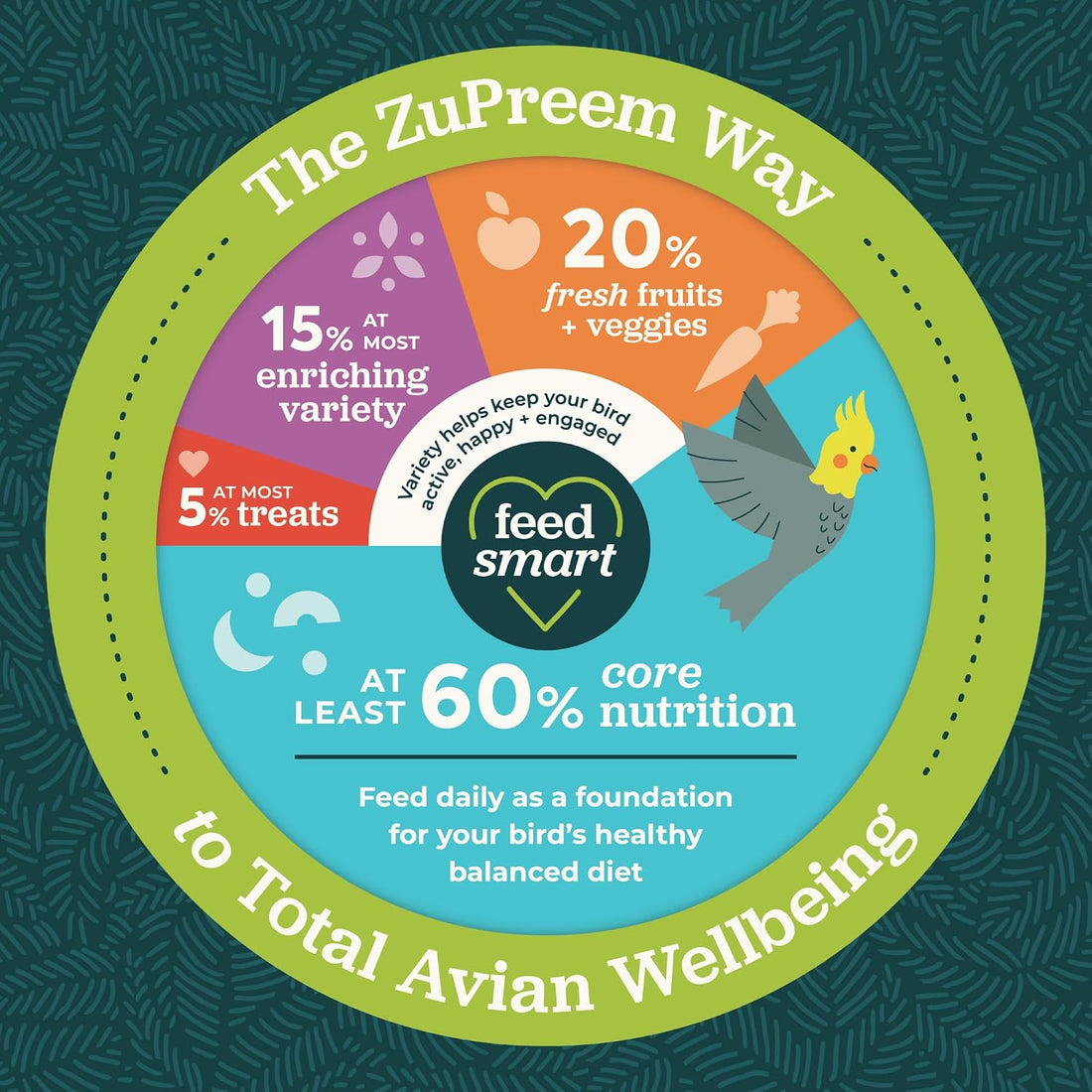 ZuPreem FruitBlend Bird Pellets, Daily Bird Food for Amazon, Cockatoo