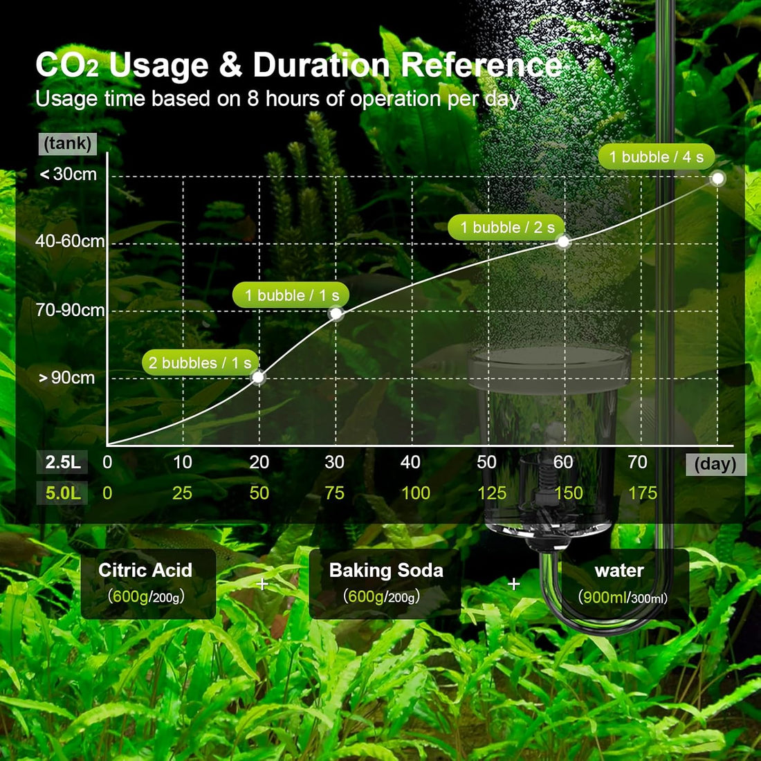 FZONE 5.5L Upgraded Aquarium CO₂ Generator kit for Aquarium Plants