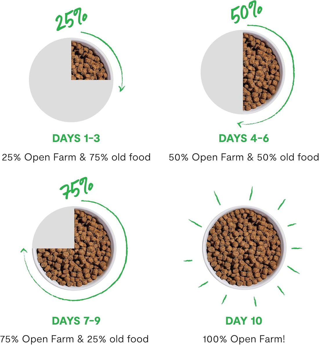 Open Farm Epic Blend Dry Dog Food, High Protein Beef Kibble, 18lb Bag