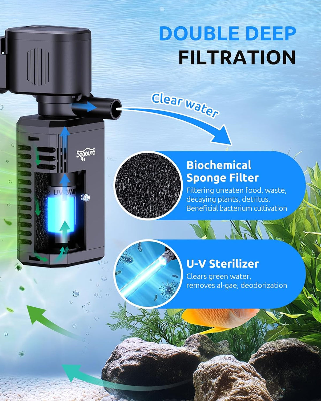 SEAOURA UV Aquarium Filter with Timer For20-40Gal Fish Tank Quiet