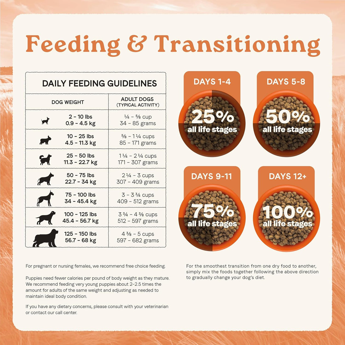 Canidae All Life Stages Multi-Protein, Chicken, Turkey, Lamb & Fish